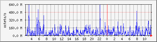 apache2_traffic Traffic Graph