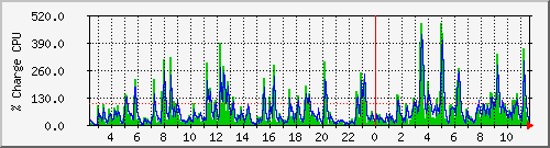 cpu Traffic Graph